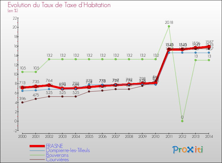 Evolution du taux de la taxe d'habitation pour FRASNE et les communes proches de 2000 à 2014 Comparaison des taux de la taxe d'habitation pour FRASNE et les communes voisines de 2000 à 2014