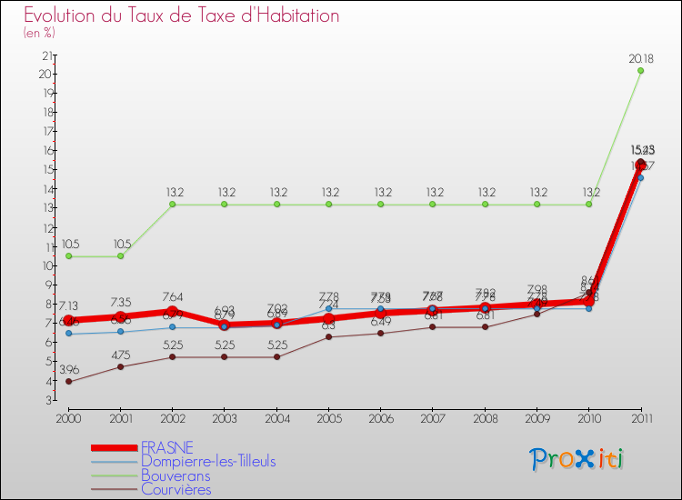 Evolution du taux de la taxe d'habitation pour FRASNE et les communes proches Comparaison des taux de la taxe d'habitation pour FRASNE et les communes voisines