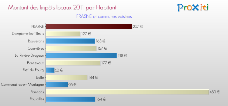 Montant des impôts locaux par Habitant pour FRASNE et les communes proches Comparaison des impôts locaux par habitant pour FRASNE et les communes voisines