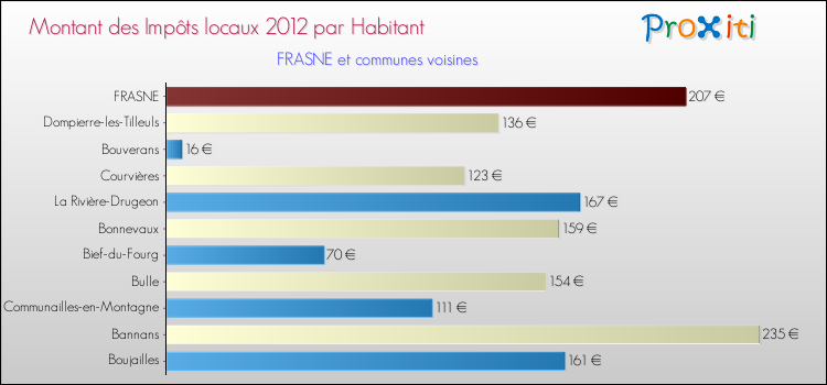 Montant des impôts locaux par Habitant pour FRASNE et les communes proches Comparaison des impôts locaux par habitant pour FRASNE et les communes voisines