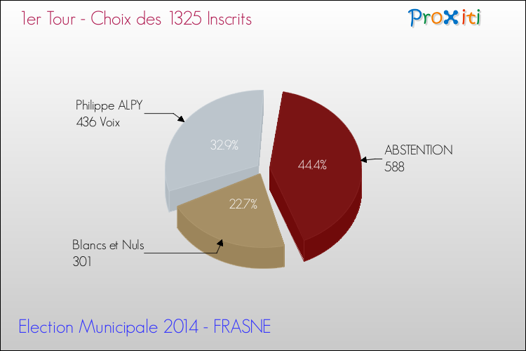 Résultats par rapport aux inscrits au 1er Tour des Elections Municipales 2014 de la commune de FRASNE Elections Municipales 2014 - Résultats par rapport aux inscrits au 1er Tour pour la commune de FRASNE