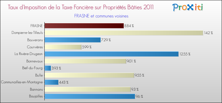 Taux d'imposition de la taxe foncière sur le bati 2011 pour FRASNE et les communes proches Comparaison des taux d'imposition de la taxe foncière sur le bati 2011 pour FRASNE et les communes voisines