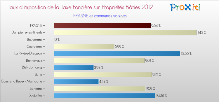 Taux d'imposition de la taxe foncière sur le bati 2012 pour FRASNE et les communes proches Comparaison des taux d'imposition de la taxe foncière sur le bati 2012 pour FRASNE et les communes voisines
