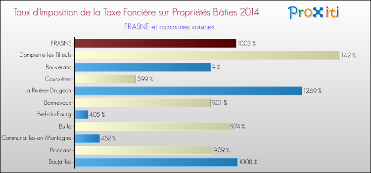 Taux d'imposition de la taxe foncière sur le bati 2014 pour FRASNE et les communes proches Comparaison des taux d'imposition de la taxe foncière sur le bati 2014 pour FRASNE et les communes voisines