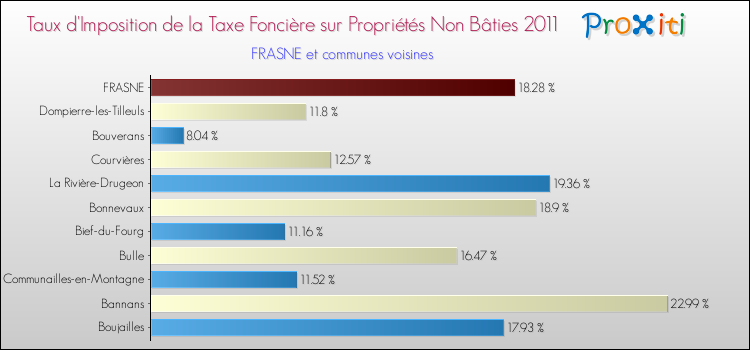 Taux d'imposition de la taxe foncière sur les immeubles et terrains non batis 2011 pour FRASNE et les communes proches Comparaison des taux d'imposition de la taxe foncière sur les immeubles et terrains non batis 2011 pour FRASNE et les communes voisines