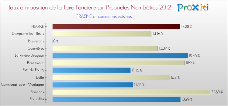 Taux d'imposition de la taxe foncière sur les immeubles et terrains non batis 2012 pour FRASNE et les communes proches Comparaison des taux d'imposition de la taxe foncière sur les immeubles et terrains non batis 2012 pour FRASNE et les communes voisines
