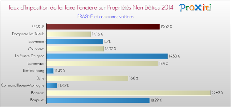 Taux d'imposition de la taxe foncière sur les immeubles et terrains non batis 2014 pour FRASNE et les communes proches Comparaison des taux d'imposition de la taxe foncière sur les immeubles et terrains non batis 2014 pour FRASNE et les communes voisines