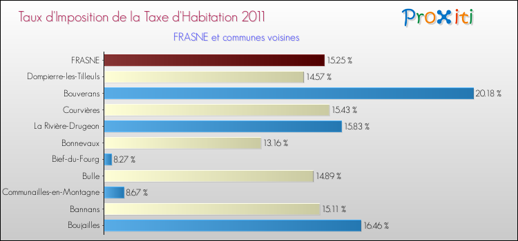 Taux d'imposition de la taxe d'habitation 2011 pour FRASNE et les communes proches Comparaison des taux d'imposition de la taxe d'habitation 2011 pour FRASNE et les communes voisines