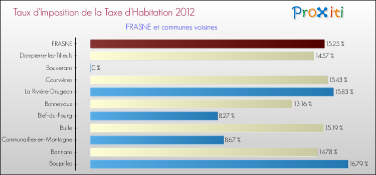 Taux d'imposition de la taxe d'habitation 2012 pour FRASNE et les communes proches Comparaison des taux d'imposition de la taxe d'habitation 2012 pour FRASNE et les communes voisines