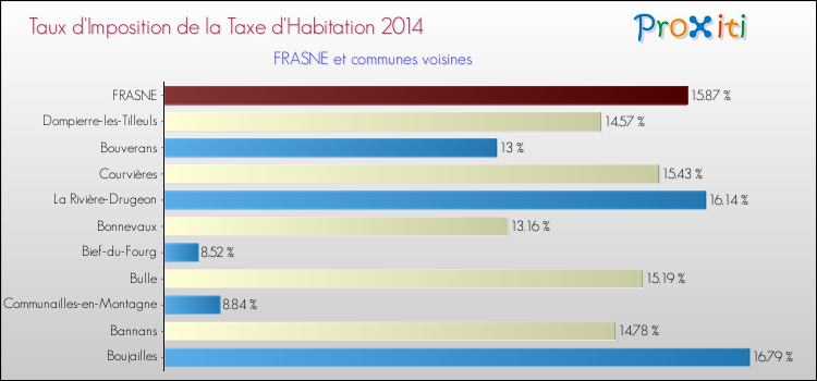 Taux d'imposition de la taxe d'habitation 2014 pour FRASNE et les communes proches Comparaison des taux d'imposition de la taxe d'habitation 2014 pour FRASNE et les communes voisines