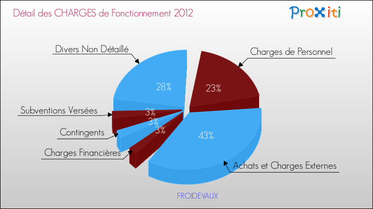 Décomposition des Charges de Fonctionnement 2012 de la commune de FROIDEVAUX Charges de Fonctionnement 2012 pour la commune de FROIDEVAUX