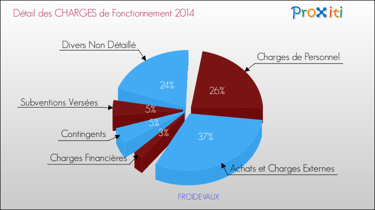 Décomposition des Charges de Fonctionnement 2014 de la commune de FROIDEVAUX Charges de Fonctionnement 2014 pour la commune de FROIDEVAUX
