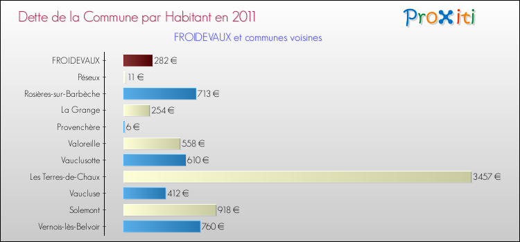 Dette par habitant de la commune en 2011 pour FROIDEVAUX et les communes proches Comparaison de la dette par habitant de la commune en 2011 pour FROIDEVAUX et les communes voisines