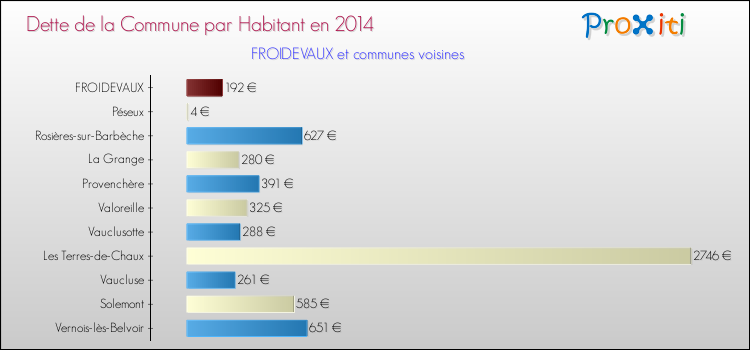 Dette par habitant de la commune en 2014 pour FROIDEVAUX et les communes proches Comparaison de la dette par habitant de la commune en 2014 pour FROIDEVAUX et les communes voisines