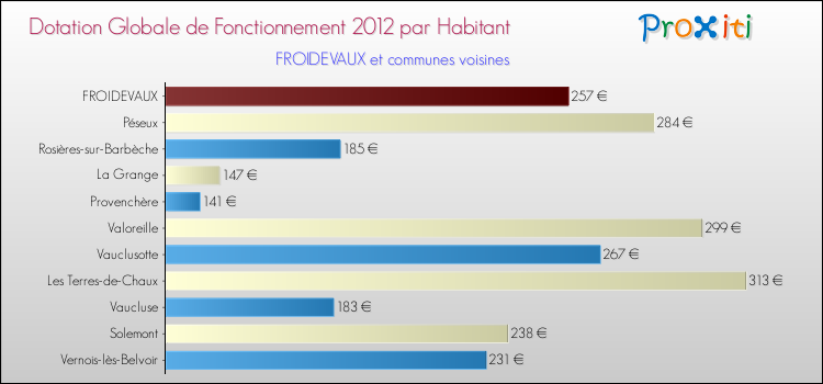 Montant des dotations globales de fonctionnement DGF par Habitant pour FROIDEVAUX et les communes proches Comparaison des des dotations globales de fonctionnement DGF par habitant pour FROIDEVAUX et les communes voisines