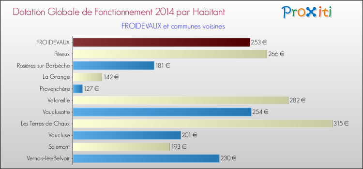 Montant des dotations globales de fonctionnement DGF par Habitant pour FROIDEVAUX et les communes proches en 2014. Comparaison des des dotations globales de fonctionnement DGF par habitant pour FROIDEVAUX et les communes voisines en 2014.