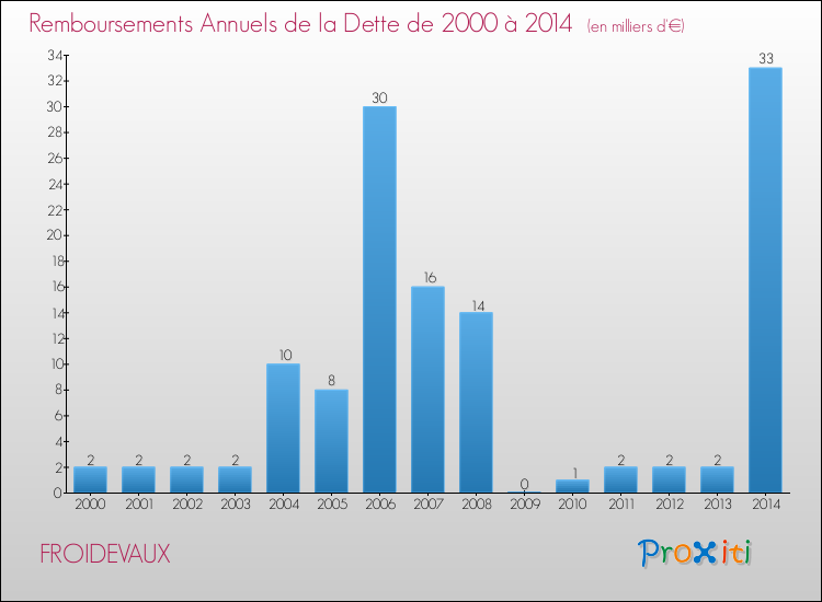 Evolution de l'annuité de la dette pour la commune de FROIDEVAUX de 2000 à 2014 Annuités de la dette pour FROIDEVAUX de 2000 à 2014