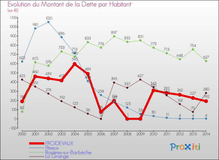 Evolution de la dette par habitant pour la commune de FROIDEVAUX et les communes proches de 2000 à 2014 Comparaison de la dette par habitant pour FROIDEVAUX et les communes voisines de 2000 à 2014