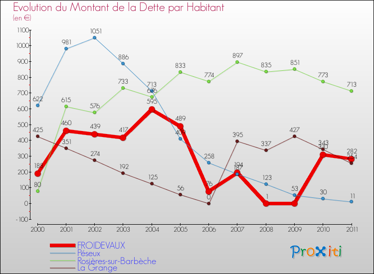 Evolution de la dette par habitant pour la commune de FROIDEVAUX et les communes proches Comparaison de la dette par habitant pour FROIDEVAUX et les communes voisines