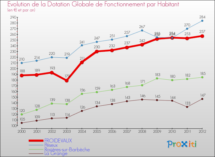 Evolution et montant de la dotation globale de fonctionnement par Habitant pour FROIDEVAUX et les communes proches Comparaison des dotations globales de fonctionnement par habitant pour FROIDEVAUX et les communes voisines