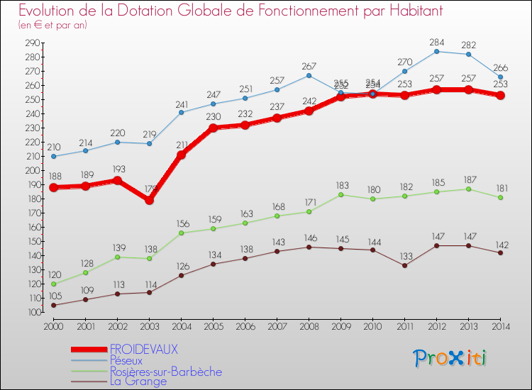 Evolution et montant de la dotation globale de fonctionnement par Habitant pour FROIDEVAUX et les communes proches de 2000 à 2014. Comparaison des dotations globales de fonctionnement par habitant pour FROIDEVAUX et les communes voisines de 2000 à 2014.