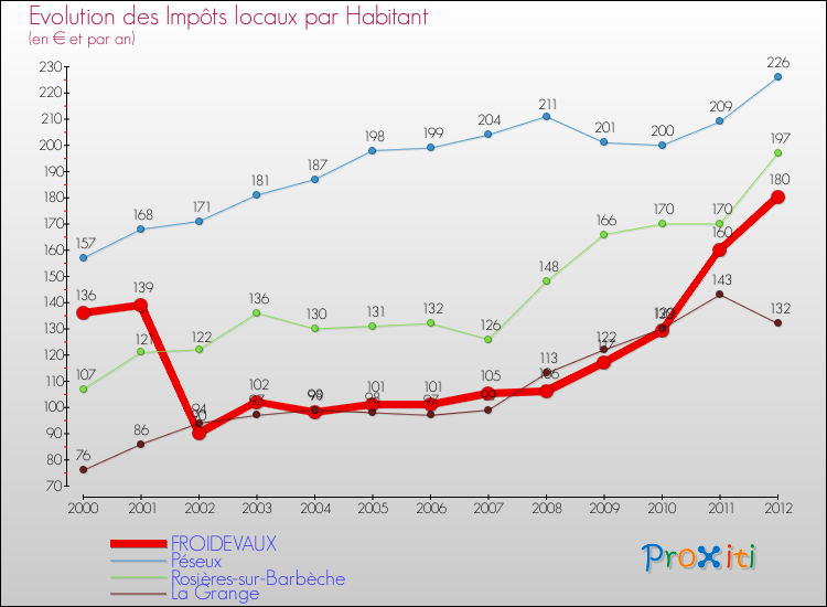 Evolution et montant des impôts locaux par Habitant pour FROIDEVAUX et les communes proches Comparaison des impôts locaux par habitant pour FROIDEVAUX et les communes voisines
