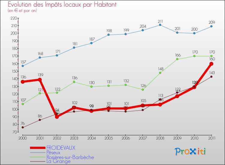 Evolution et montant des impôts locaux par Habitant pour FROIDEVAUX et les communes proches Comparaison des impôts locaux par habitant pour FROIDEVAUX et les communes voisines