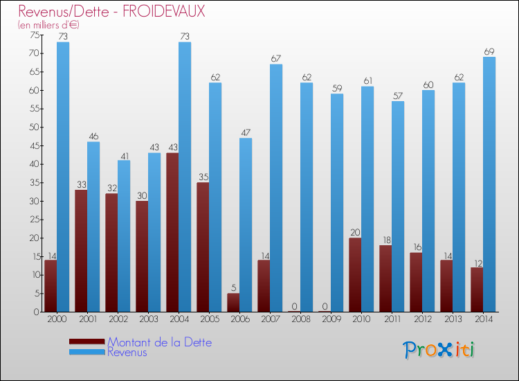Evolution comparée de la dette et des revenus pour la commune de FROIDEVAUX de 2000 à 2014 Comparaison de la dette et des revenus pour FROIDEVAUX de 2000 à 2014