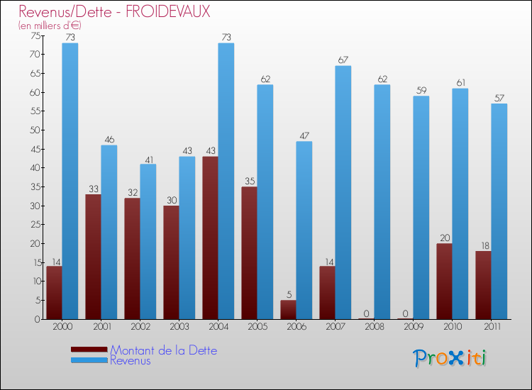 Evolution comparée de la dette et des revenus pour la commune de FROIDEVAUX de 2000 à 2011 Comparaison de la dette et des revenus pour FROIDEVAUX de 2000 à 2011