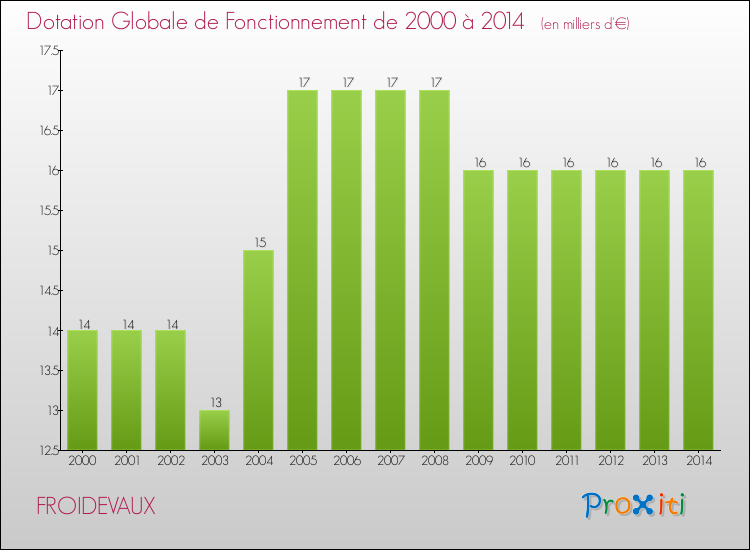 Evolution du montant de la Dotation Globale de Fonctionnement pour la commune de FROIDEVAUX de 2000 à 2014 Evolution du montant de la Dotation Globale de Fonctionnement pour FROIDEVAUX de 2000 à 2014