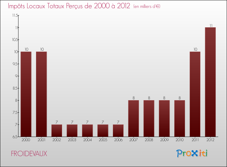 Evolution des Impôts Locaux pour la commune de FROIDEVAUX de 2000 à 2012 Evolution des Impôts Locaux pour FROIDEVAUX de 2000 à 2012