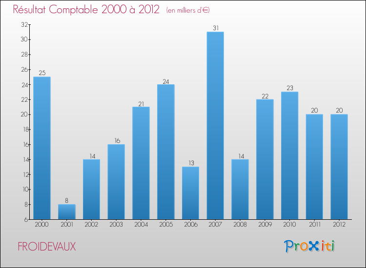 Evolution du résultat comptable pour la commune de FROIDEVAUX de 2000 à 2012 Evolution du résultat comptable pour FROIDEVAUX de 2000 à 2012
