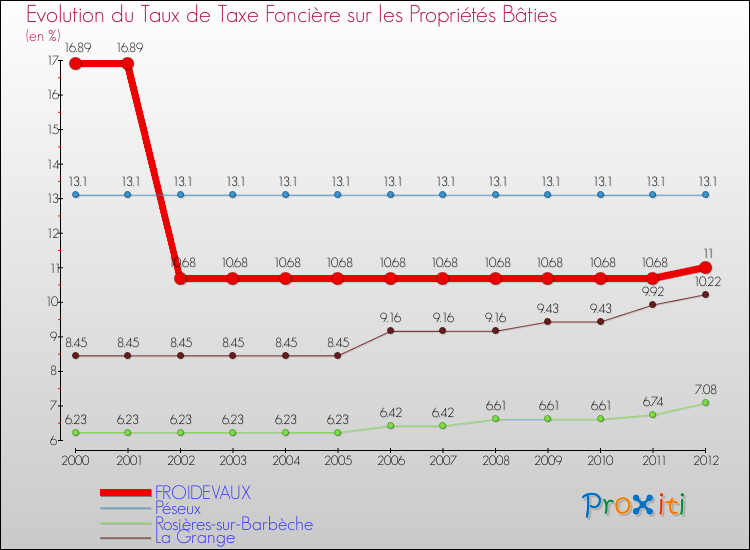 Evolution du taux de la taxe foncière sur le bati pour FROIDEVAUX et les communes proches de 2000 à 2012 Comparaison des taux de taxe foncière sur le bati pour FROIDEVAUX et les communes voisines de 2000 à 2012
