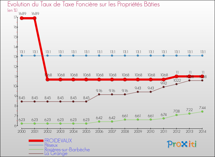 Evolution du taux de la taxe foncière sur le bati pour FROIDEVAUX et les communes proches de 2000 à 2014 Comparaison des taux de taxe foncière sur le bati pour FROIDEVAUX et les communes voisines de 2000 à 2014