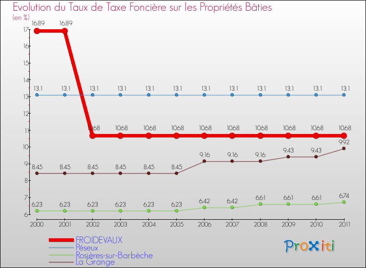 Evolution du taux de la taxe foncière sur le bati pour FROIDEVAUX et les communes proches Comparaison des taux de taxe foncière sur le bati pour FROIDEVAUX et les communes voisines