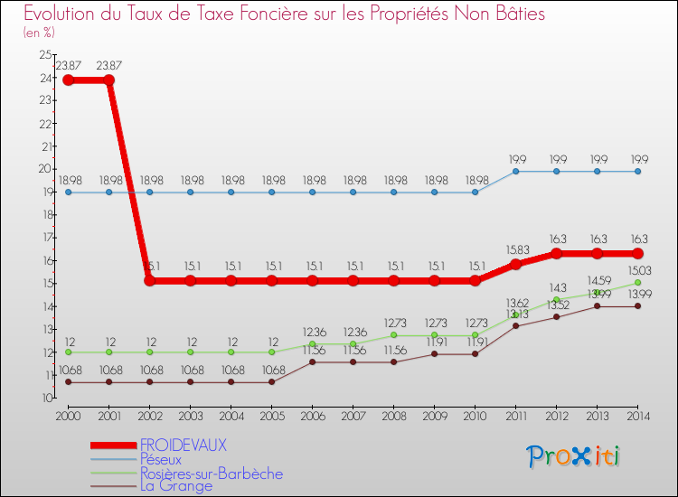 Evolution du taux de la taxe foncière sur les immeubles et terrains non batis pour FROIDEVAUX et les communes proches de 2000 à 2014 Comparaison des taux de la taxe foncière sur les immeubles et terrains non batis pour FROIDEVAUX et les communes voisines de 2000 à 2014