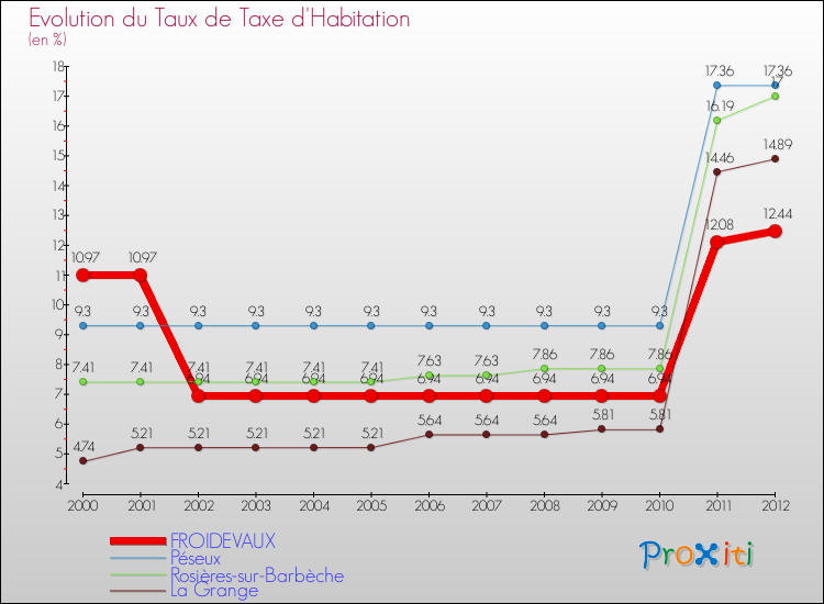 Evolution du taux de la taxe d'habitation pour FROIDEVAUX et les communes proches Comparaison des taux de la taxe d'habitation pour FROIDEVAUX et les communes voisines