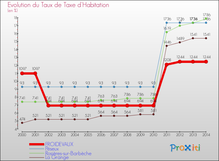 Evolution du taux de la taxe d'habitation pour FROIDEVAUX et les communes proches de 2000 à 2014 Comparaison des taux de la taxe d'habitation pour FROIDEVAUX et les communes voisines de 2000 à 2014