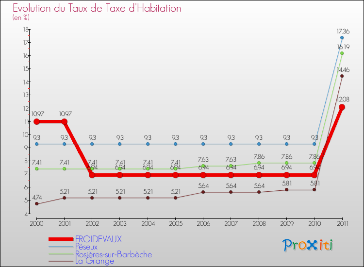 Evolution du taux de la taxe d'habitation pour FROIDEVAUX et les communes proches Comparaison des taux de la taxe d'habitation pour FROIDEVAUX et les communes voisines