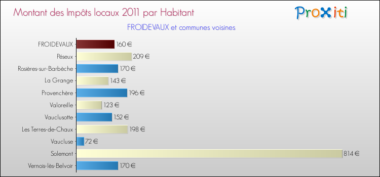 Montant des impôts locaux par Habitant pour FROIDEVAUX et les communes proches Comparaison des impôts locaux par habitant pour FROIDEVAUX et les communes voisines