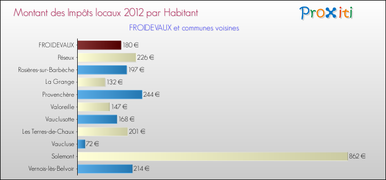 Montant des impôts locaux par Habitant pour FROIDEVAUX et les communes proches Comparaison des impôts locaux par habitant pour FROIDEVAUX et les communes voisines
