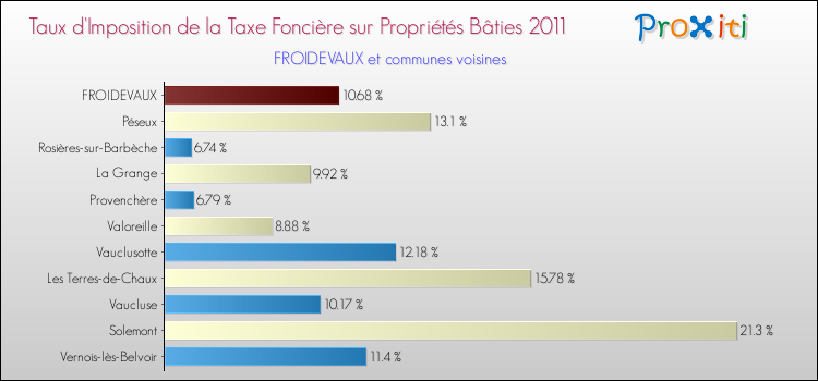 Taux d'imposition de la taxe foncière sur le bati 2011 pour FROIDEVAUX et les communes proches Comparaison des taux d'imposition de la taxe foncière sur le bati 2011 pour FROIDEVAUX et les communes voisines