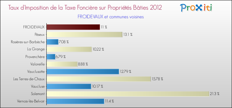 Taux d'imposition de la taxe foncière sur le bati 2012 pour FROIDEVAUX et les communes proches Comparaison des taux d'imposition de la taxe foncière sur le bati 2012 pour FROIDEVAUX et les communes voisines