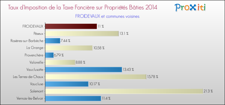Taux d'imposition de la taxe foncière sur le bati 2014 pour FROIDEVAUX et les communes proches Comparaison des taux d'imposition de la taxe foncière sur le bati 2014 pour FROIDEVAUX et les communes voisines