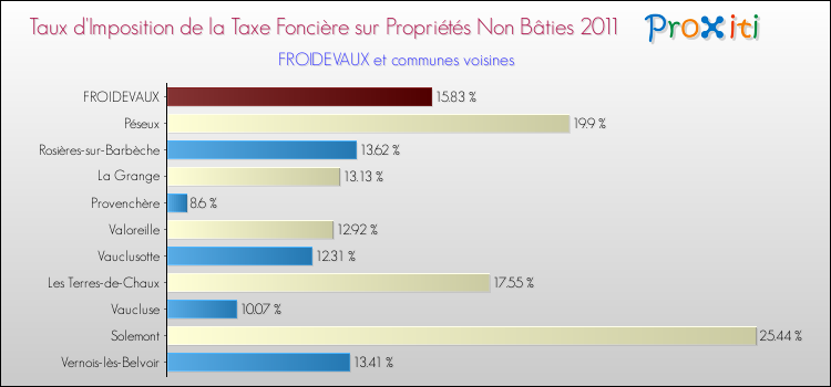 Taux d'imposition de la taxe foncière sur les immeubles et terrains non batis 2011 pour FROIDEVAUX et les communes proches Comparaison des taux d'imposition de la taxe foncière sur les immeubles et terrains non batis 2011 pour FROIDEVAUX et les communes voisines