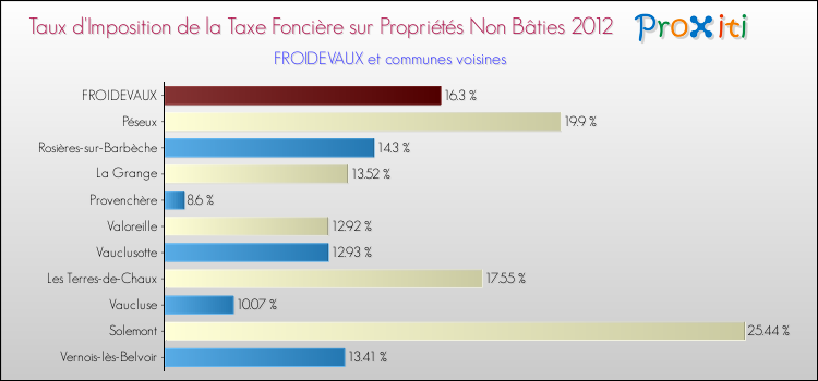Taux d'imposition de la taxe foncière sur les immeubles et terrains non batis 2012 pour FROIDEVAUX et les communes proches Comparaison des taux d'imposition de la taxe foncière sur les immeubles et terrains non batis 2012 pour FROIDEVAUX et les communes voisines
