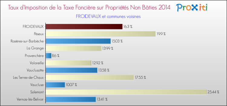 Taux d'imposition de la taxe foncière sur les immeubles et terrains non batis 2014 pour FROIDEVAUX et les communes proches Comparaison des taux d'imposition de la taxe foncière sur les immeubles et terrains non batis 2014 pour FROIDEVAUX et les communes voisines