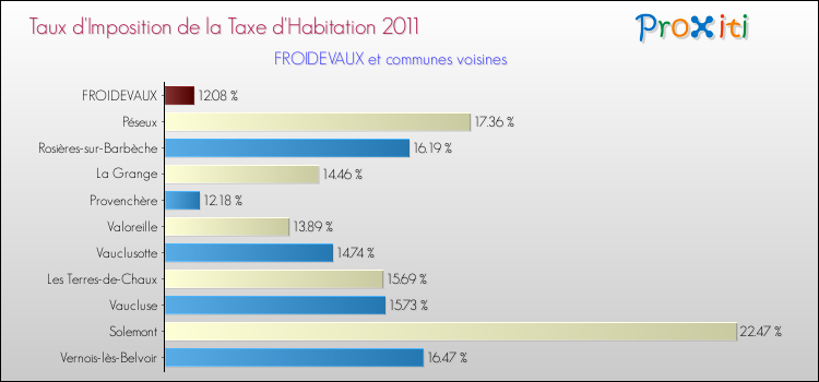 Taux d'imposition de la taxe d'habitation 2011 pour FROIDEVAUX et les communes proches Comparaison des taux d'imposition de la taxe d'habitation 2011 pour FROIDEVAUX et les communes voisines
