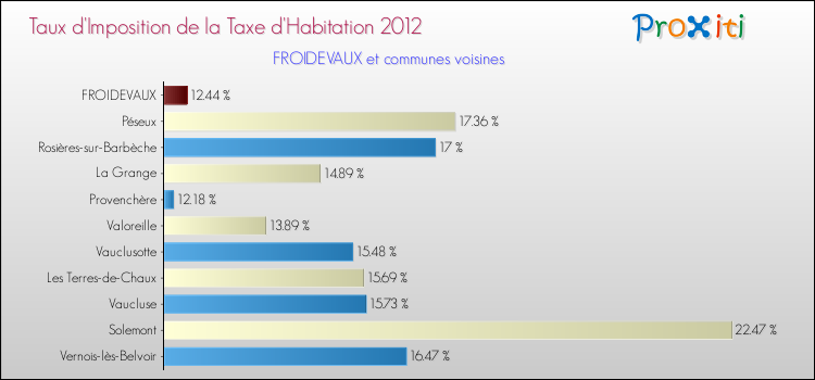 Taux d'imposition de la taxe d'habitation 2012 pour FROIDEVAUX et les communes proches Comparaison des taux d'imposition de la taxe d'habitation 2012 pour FROIDEVAUX et les communes voisines