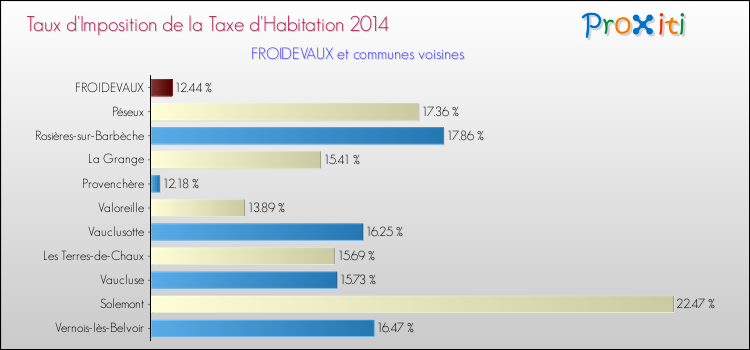Taux d'imposition de la taxe d'habitation 2014 pour FROIDEVAUX et les communes proches Comparaison des taux d'imposition de la taxe d'habitation 2014 pour FROIDEVAUX et les communes voisines